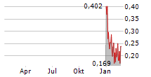 01 COMMUNIQUE LABORATORY INC Chart 1 Jahr