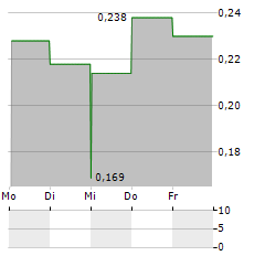 01 COMMUNIQUE LABORATORY Aktie 5-Tage-Chart