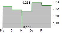 01 COMMUNIQUE LABORATORY INC 5-Tage-Chart