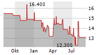 029 GROUP SE Chart 1 Jahr