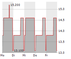 029 GROUP SE Chart 1 Jahr