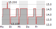 029 GROUP SE 5-Tage-Chart