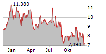 1-800-FLOWERS.COM INC Chart 1 Jahr