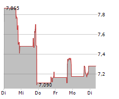 1-800-FLOWERS.COM INC Chart 1 Jahr