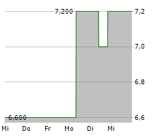 1-800-FLOWERS.COM INC Chart 1 Jahr