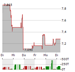 1-800-FLOWERS.COM Aktie 5-Tage-Chart