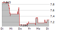 1-800-FLOWERS.COM INC 5-Tage-Chart