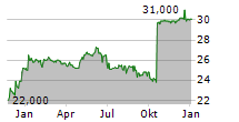 1000MERCIS SA Chart 1 Jahr