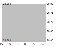 1000MERCIS SA Chart 1 Jahr