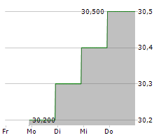 1000MERCIS SA Chart 1 Jahr