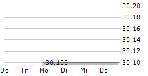 1000MERCIS SA 5-Tage-Chart