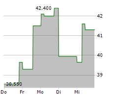 11 BIT STUDIOS SA Chart 1 Jahr