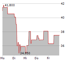 11 BIT STUDIOS SA Chart 1 Jahr