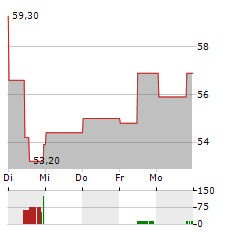 11 BIT STUDIOS Aktie 5-Tage-Chart