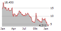 111 INC ADR Chart 1 Jahr