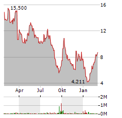 111 INC Aktie Chart 1 Jahr