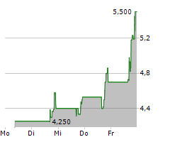 111 INC ADR Chart 1 Jahr