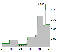 111 INC ADR Chart 1 Jahr