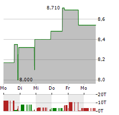 111 INC Aktie 5-Tage-Chart