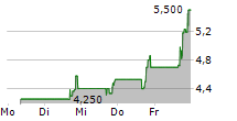 111 INC ADR 5-Tage-Chart