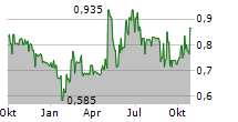 11880 SOLUTIONS AG Chart 1 Jahr