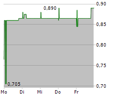 11880 SOLUTIONS AG Chart 1 Jahr