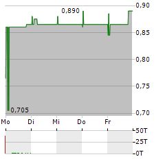 11880 SOLUTIONS Aktie 5-Tage-Chart