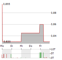 11880 SOLUTIONS Aktie 5-Tage-Chart