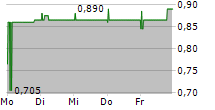 11880 SOLUTIONS AG 5-Tage-Chart