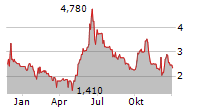 123FAHRSCHULE SE Chart 1 Jahr