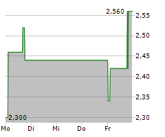 123FAHRSCHULE SE Chart 1 Jahr