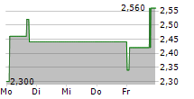 123FAHRSCHULE SE 5-Tage-Chart