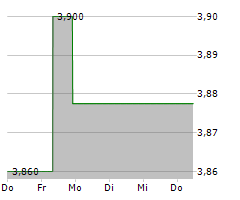 180 DEGREE CAPITAL CORP Chart 1 Jahr