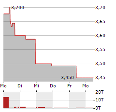 180 DEGREE CAPITAL Aktie 5-Tage-Chart