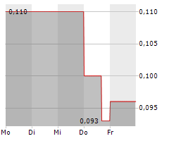 1911 GOLD CORPORATION Chart 1 Jahr