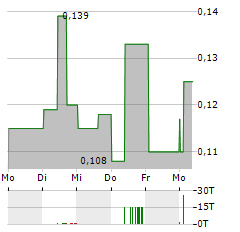 1911 GOLD Aktie 5-Tage-Chart