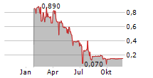 1CM INC Chart 1 Jahr