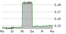 1CM INC 5-Tage-Chart