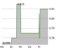 1SPATIAL PLC Chart 1 Jahr