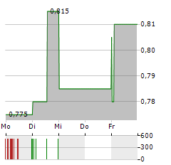 1SPATIAL Aktie 5-Tage-Chart