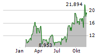 21SHARES AAVE ETP Chart 1 Jahr