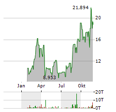 21SHARES AAVE Aktie Chart 1 Jahr