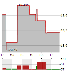 21SHARES AAVE Aktie 5-Tage-Chart