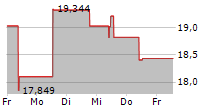 21SHARES AAVE ETP 5-Tage-Chart