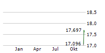 21SHARES APTOS STAKING ETP Chart 1 Jahr