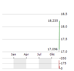 21SHARES APTOS STAKING Aktie Chart 1 Jahr