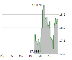 21SHARES APTOS STAKING ETP Chart 1 Jahr