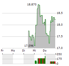 21SHARES APTOS STAKING Aktie 5-Tage-Chart