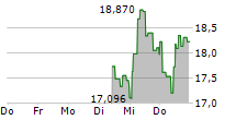 21SHARES APTOS STAKING ETP 5-Tage-Chart