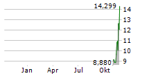 21SHARES ARBITRUM ETP Chart 1 Jahr